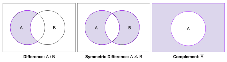 Naive Set Theory- Complement and Difference Venn (2)