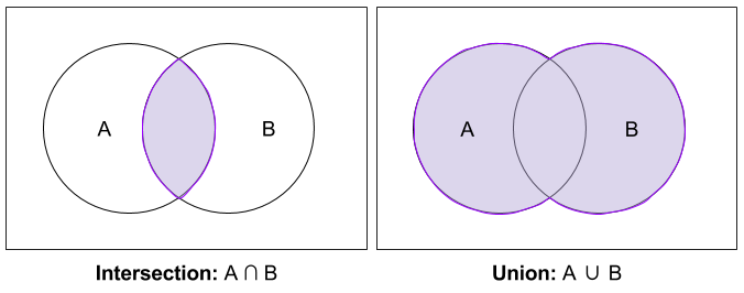 Naive Set Theory- Union vs Intersection Venn (1)