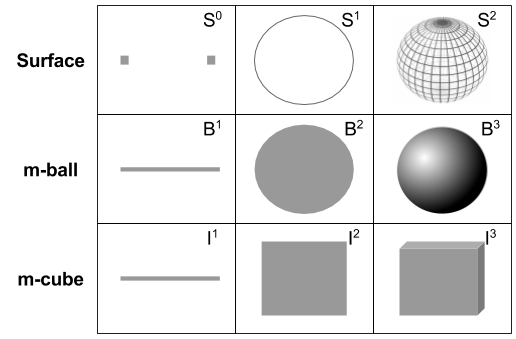 Topology- Balls and Surfaces (1)
