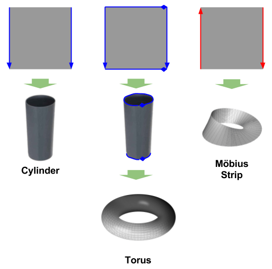 Topology- Division Simple Examples (2)