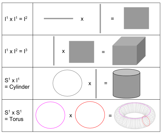 Topology- Examples of Product (1)