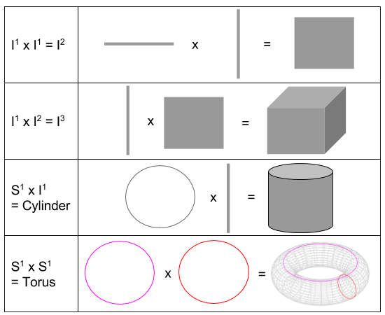 Topology- Examples of Product (1)