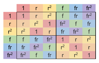 Geometrical Group Theory- Dihedral Cayley Table