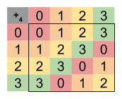Geometrical Group Theory_ C4 Cayley Table Modular Arithmetic