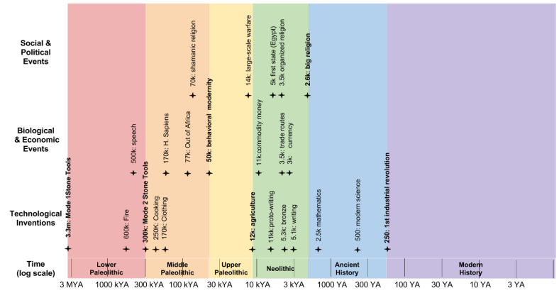 Human Deep History_ Master Timeline (3)