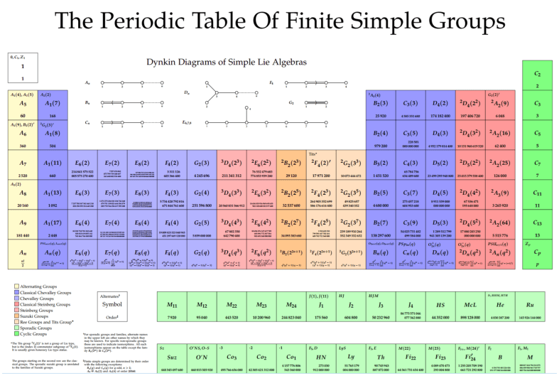 Symmetric Group_ Periodic Table