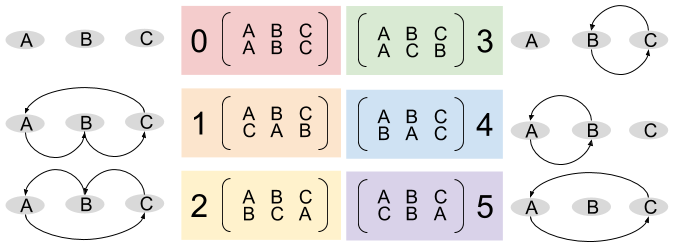 Symmetric Group_ Two Line Notation