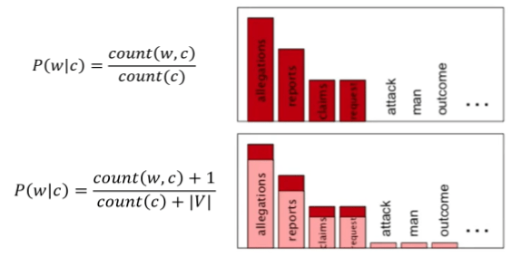 Language Model_ Laplace Smoothing