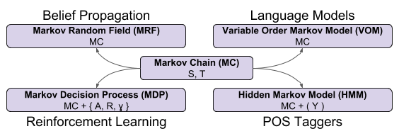 Language Model_ Markov Formalisms (1)