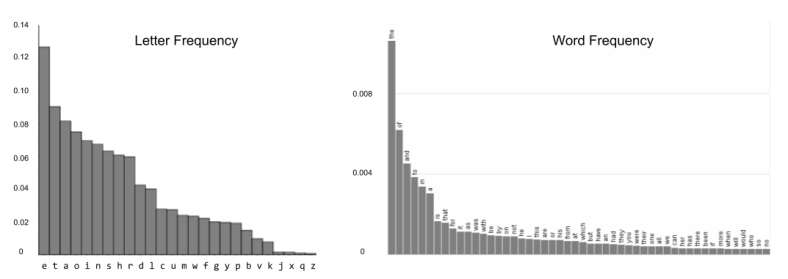 Language Models_ Letter and Word Frequency