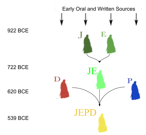 Documentary Hypothesis_ Composition Timeline (2)