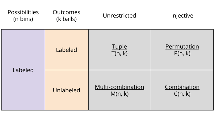 Combinatorics_ Fourfold Way