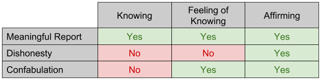 Confabulation: saying more than we can know | Fewer Lacunae