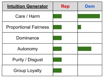 moral foundations_ social matrices by political party (2)