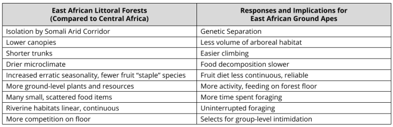 Bipedality_ East African Littoral Ecology