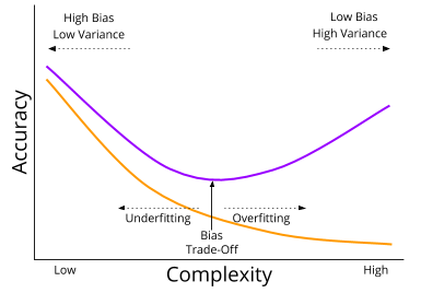 BiasVariance_ Complexity vs Accuracy Graph
